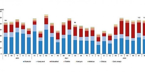 Ağustos ayında 111 bin 759 adet taşıtın trafiğe kaydı yapıldı