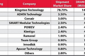 kingston-technology-2021de-de-en-iyi-dram-modulu-tedarikcisi-olmayi-surdurdu.jpg
