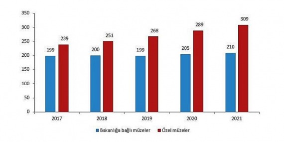Müze sayısı 2021 yılında yüzde 5,1 arttı