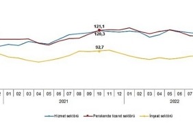 guven-endeksi-hizmet-perakende-ticaret-ve-insaat-sektorlerinde-yukseldi.jpg