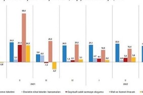 gayrisafi-yurt-ici-hasila-gsyh-2022-yili-ucuncu-ceyreginde-yuzde-39-artti.jpg