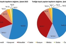 subat-ayinda-109-bin-19-adet-tasitin-trafige-kaydi-yapildi.jpg