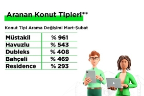 emlakjet-mart-ayina-yonelik-emlak-verilerini-yayinladi-deprem-sonrasi-gayrimenkul-talebi-diyarbakir-ve-ankaraya-yonelirken-satin-almada-beklenti-kredi-destegi-oldu.jpg