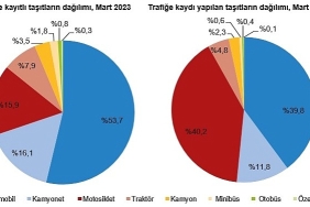 tuik-mart-ayinda-191-bin-729-adet-tasitin-trafige-kaydi-yapildi.jpg
