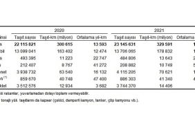 tuik-toplam-tasit-km-329-milyar-591-milyon-olarak-hesaplandi.jpg