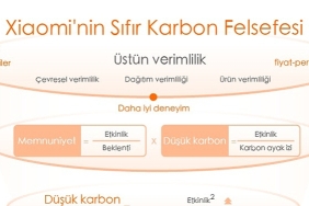 xiaomi-kuresel-net-sifir-sera-gazi-emisyonu-hedeflerini-destekleyen-iklim-stratejisini-acikladi.jpg