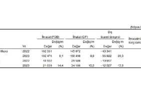 mayis-ayinda-genel-ticaret-sistemine-gore-ihracat-%144-ithalat-%155-artti.jpg