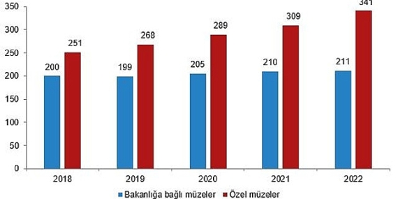 Müze sayısı 2022 yılında yüzde 6,4 arttı