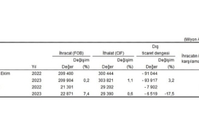 ekim-ayinda-genel-ticaret-sistemine-gore-ihracat-yuzde-74-ithalat-yuzde-06-artti.jpg