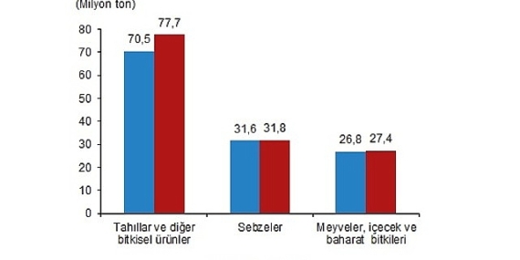 Bitkisel üretim bir önceki yıla göre arttı