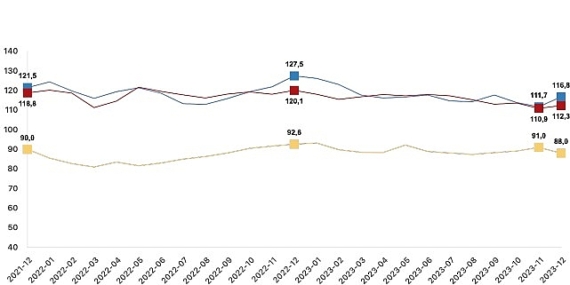 Güven endeksi hizmet sektöründe yüzde 1,2 arttı, perakende ticaret sektöründe yüzde 4,5 arttı, inşaat sektöründe yüzde 3,3 azaldı