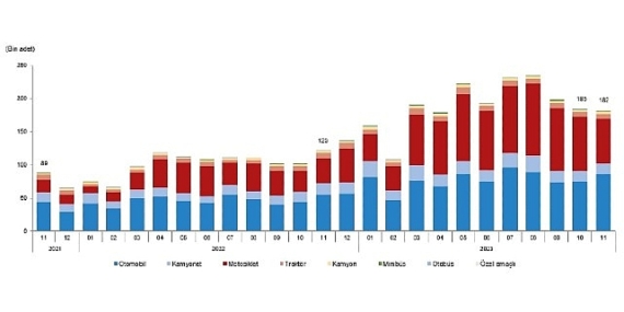 Kasım ayında 182 bin 301 adet taşıtın trafiğe kaydı yapıldı