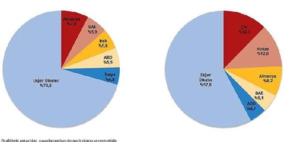 Kasım ayında genel ticaret sistemine göre ihracat yüzde 5,2 arttı, ithalat yüzde 5,7 azaldı