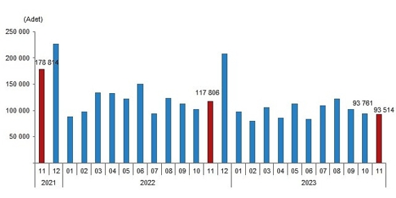 Türkiye genelinde Kasım ayında 93 bin 514 konut satıldı