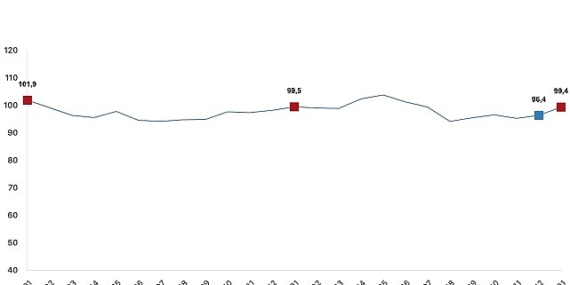 Ekonomik güven endeksi 99,4 oldu