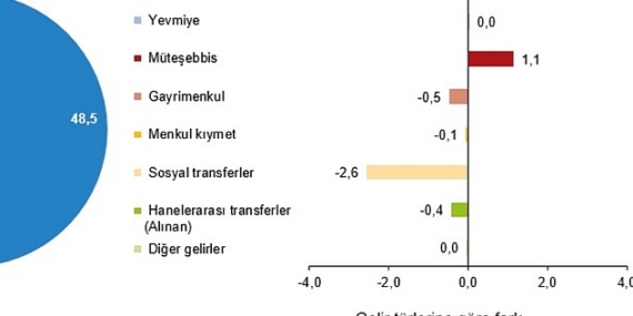 En yüksek gelir grubunun toplam gelirden aldığı pay %49,8 oldu