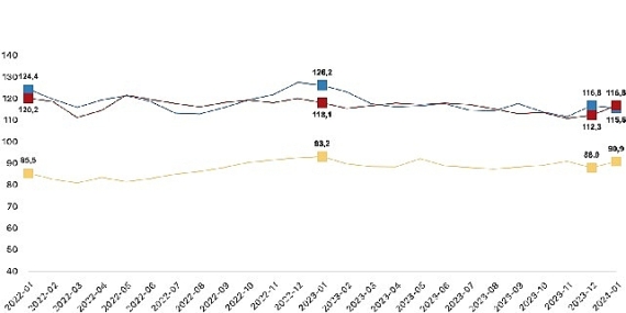 Güven endeksi hizmet sektöründe yüzde 4,0 arttı, perakende ticaret sektöründe yüzde 1,0 azaldı, inşaat sektöründe yüzde 3,3 arttı