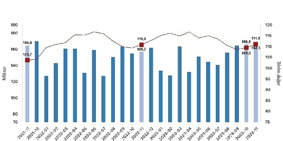 İhracat birim değer endeksi yüzde 0,2 arttı