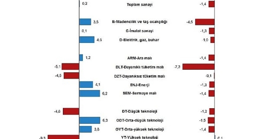 Sanayi üretimi yıllık yüzde 0,2 arttı