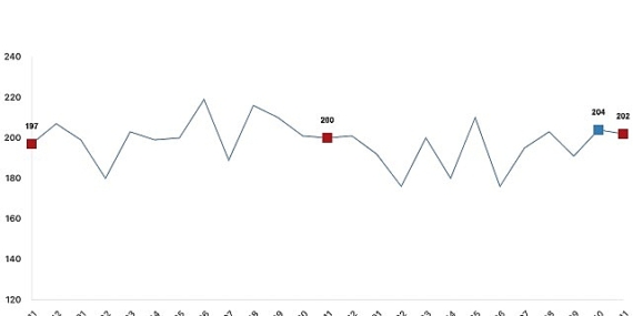 Tavuk eti üretimi 202 bin 143 ton, tavuk yumurtası üretimi 1,80 milyar adet olarak gerçekleşti