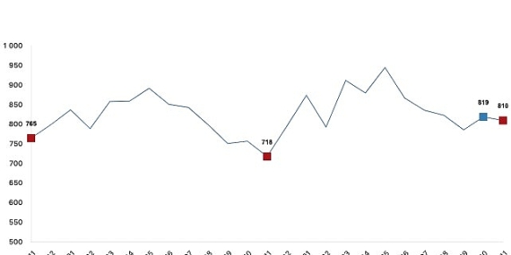 Ticari süt işletmelerince 810 bin 220 ton inek sütü toplandı