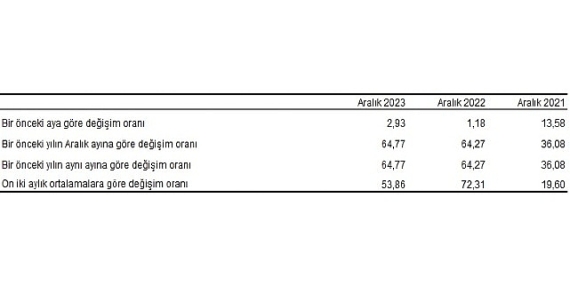 Tüketici fiyat endeksi (TÜFE) yıllık yüzde 64,77, aylık yüzde 2,93 arttı