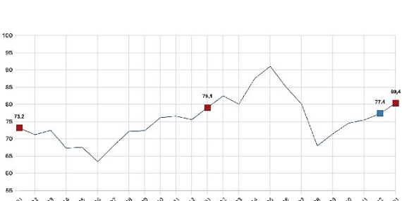 Tüketici güven endeksi 80,4 oldu