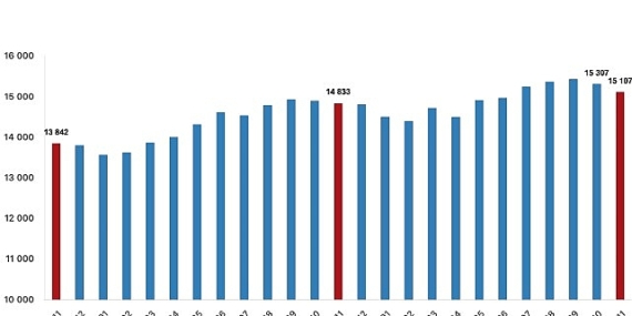 Ücretli çalışan sayısı yıllık yüzde 1,8 arttı