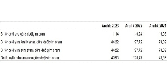 Yurt İçi Üretici Fiyat Endeksi (Yİ-ÜFE) yıllık yüzde 44,22, aylık yüzde 1,14 arttı