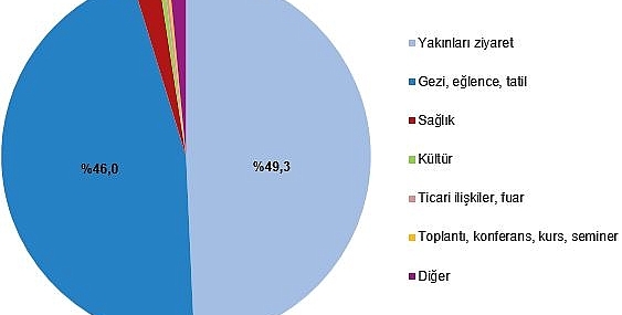 Yurt içinde ikamet eden 19 milyon 467 bin kişi seyahate çıktı