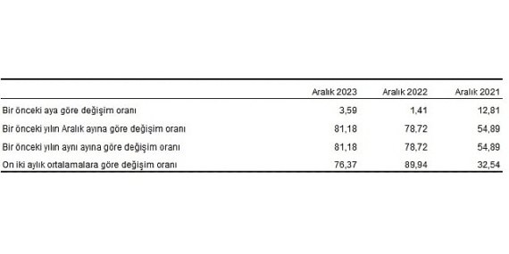 Hizmet Üretici Fiyat Endeksi (H-ÜFE) yıllık yüzde 81,18, aylık yüzde 3,59 arttı