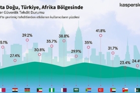 kaspersky-guvenligi-sekillendirecek-siber-tehdit-ongorulerini-paylasti-turkiyedeki-siber-tehdit-dalgasi-2023te-2022ye-kiyasla-5-yukseldi.jpg