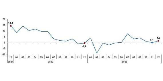 Sanayi üretimi yıllık yüzde 1,6 arttı