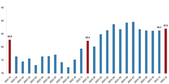 TÜİK: İhracat birim değer endeksi %1,2 azaldı