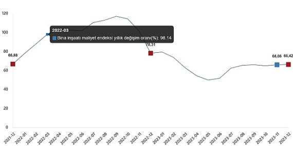 TÜİK: İnşaat maliyet endeksi yıllık %67,31 arttı, aylık %1,94 arttı