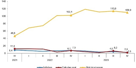 TÜİK: İstihdam endeksi yıllık %2,3 arttı