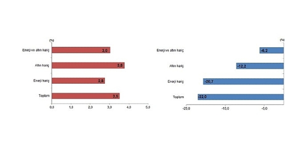 TÜİK: Ocak ayında genel ticaret sistemine göre ihracat %3,5 arttı, ithalat %22,0 azaldı