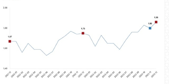 TÜİK: Tavuk eti üretimi 200 bin 333 ton, tavuk yumurtası üretimi 1,86 milyar adet olarak gerçekleşti