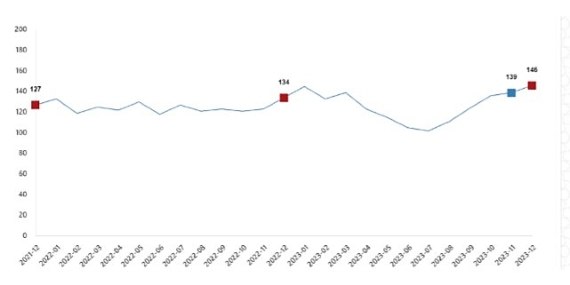 TÜİK: Ticari süt işletmelerince 874 bin 193 ton inek sütü toplandı