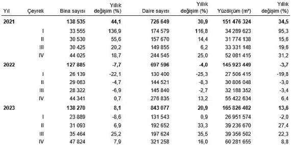 TÜİK: Yapı ruhsatı verilen yapıların yüzölçümü %8,8 arttı