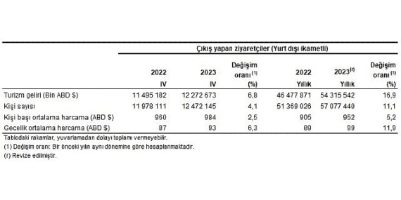 Turizm geliri geçen yılın aynı çeyreğine göre yüzde 6,8 arttı