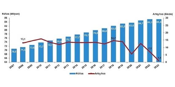 Türkiye nüfusu 85 milyon 372 bin 377 kişi oldu