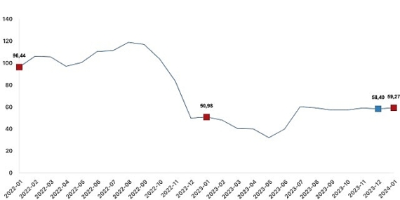 Yurt Dışı Üretici Fiyat Endeksi (YD-ÜFE) yıllık yüzde 59,27 arttı, aylık yüzde 4,57 arttı