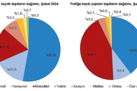subat-ayinda-193-bin-600-adet-tasitin-trafige-kaydi-yapildi.jpg