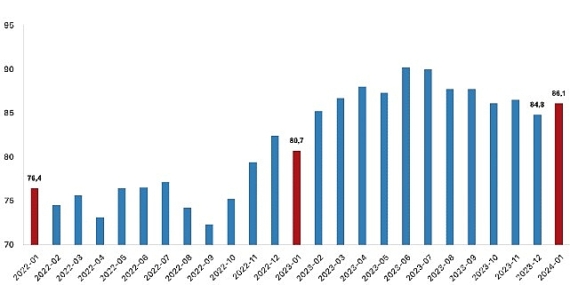 Tüik: İhracat birim değer endeksi %3,3 azaldı