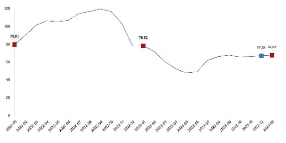 TÜİK: İnşaat maliyet endeksi yıllık %67,87 arttı, aylık %15,70 arttı
