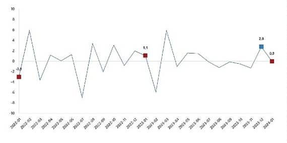 TÜİK: Sanayi üretimi yıllık %1,1 arttı