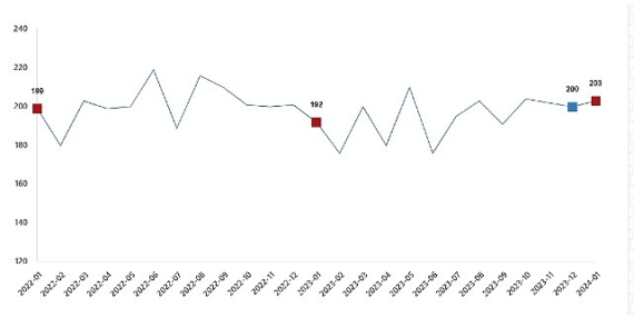 TÜİK: Tavuk eti üretimi 203 bin 64 ton, tavuk yumurtası üretimi 1,84 milyar adet olarak gerçekleşti
