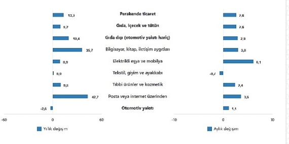 TÜİK: Ticaret satış hacmi yıllık %0,4 azaldı, perakende satış hacmi yıllık %13,3 arttı