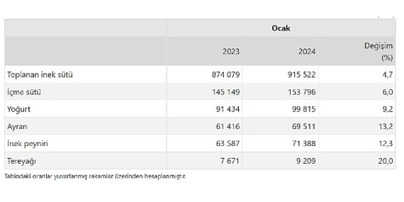 TÜİK: Ticari süt işletmelerince 915 bin 522 ton inek sütü toplandı